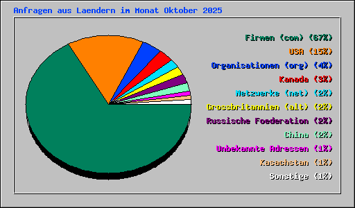 Anfragen aus Laendern im Monat Oktober 2025