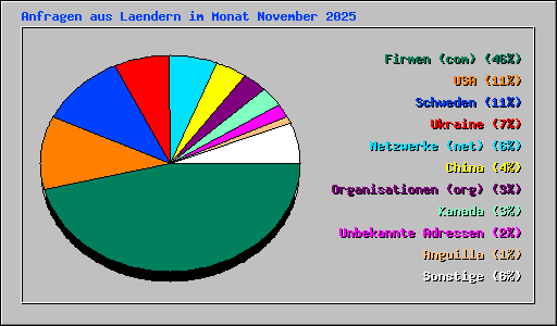 Anfragen aus Laendern im Monat November 2025