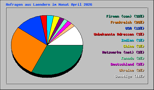 Anfragen aus Laendern im Monat April 2026