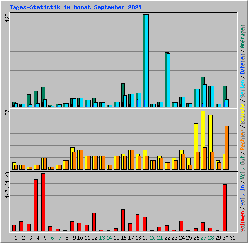 Tages-Statistik im Monat September 2025