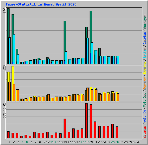 Tages-Statistik im Monat April 2026