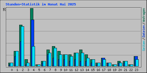 Stunden-Statistik im Monat Mai 2025