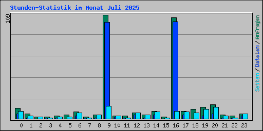 Stunden-Statistik im Monat Juli 2025