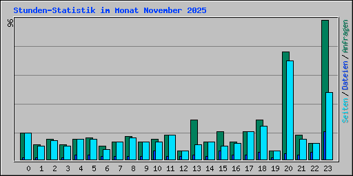 Stunden-Statistik im Monat November 2025