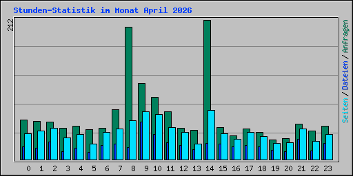 Stunden-Statistik im Monat April 2026
