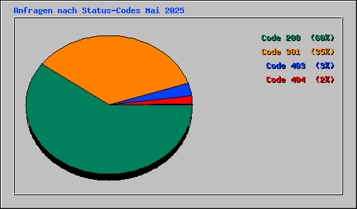 Anfragen nach Status-Codes Mai 2025