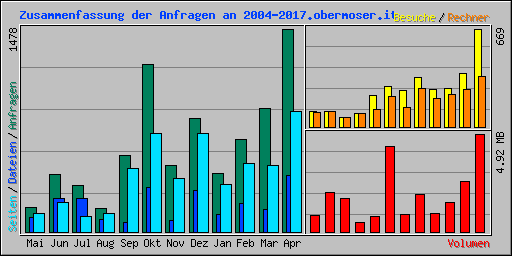 Zusammenfassung der Anfragen an 2004-2017.obermoser.it