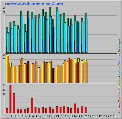 Tages-Statistik im Monat April 2026