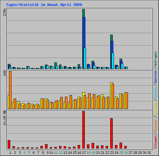 Tages-Statistik im Monat April 2026