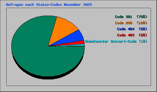 Anfragen nach Status-Codes November 2025