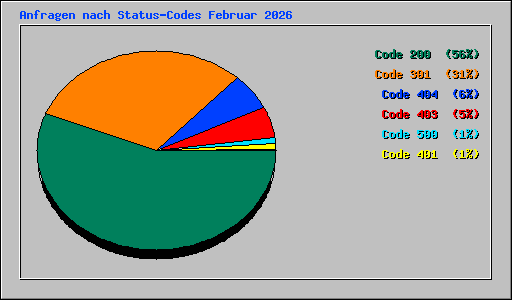 Anfragen nach Status-Codes Februar 2026