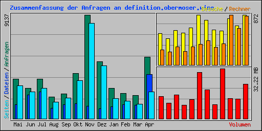 Zusammenfassung der Anfragen an definition.obermoser.wine