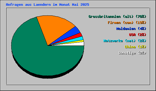 Anfragen aus Laendern im Monat Mai 2025