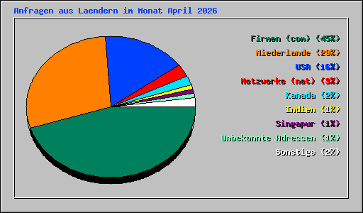 Anfragen aus Laendern im Monat April 2026
