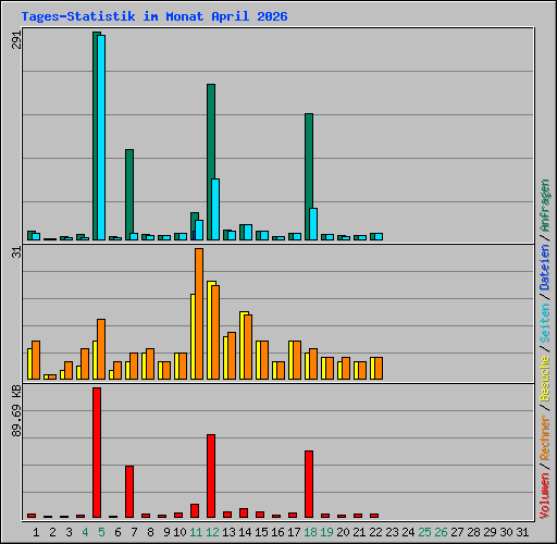 Tages-Statistik im Monat April 2026