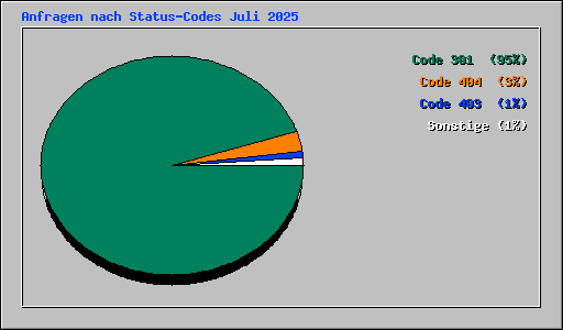 Anfragen nach Status-Codes Juli 2025