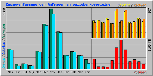 Zusammenfassung der Anfragen an gal.obermoser.wine