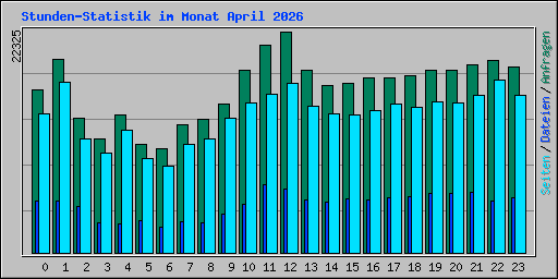 Stunden-Statistik im Monat April 2026