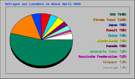 Anfragen aus Laendern im Monat April 2026