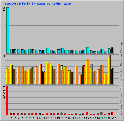 Tages-Statistik im Monat September 2025
