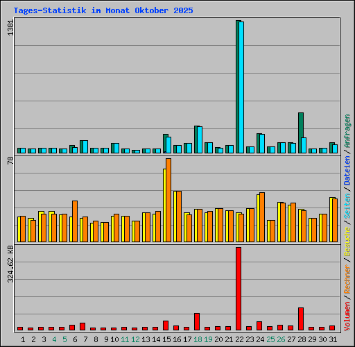 Tages-Statistik im Monat Oktober 2025