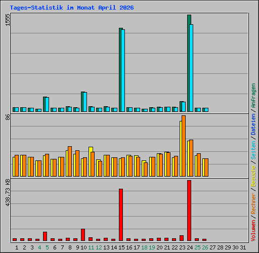 Tages-Statistik im Monat April 2026