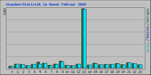 Stunden-Statistik im Monat Februar 2026