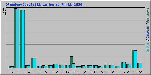 Stunden-Statistik im Monat April 2026