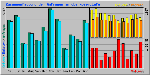 Zusammenfassung der Anfragen an obermoser.info