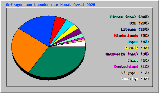 Anfragen aus Laendern im Monat April 2026