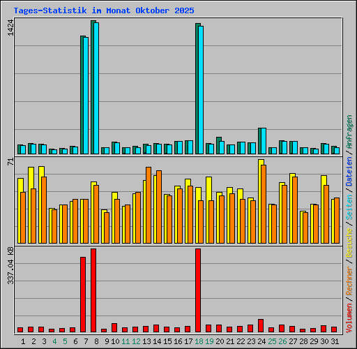 Tages-Statistik im Monat Oktober 2025