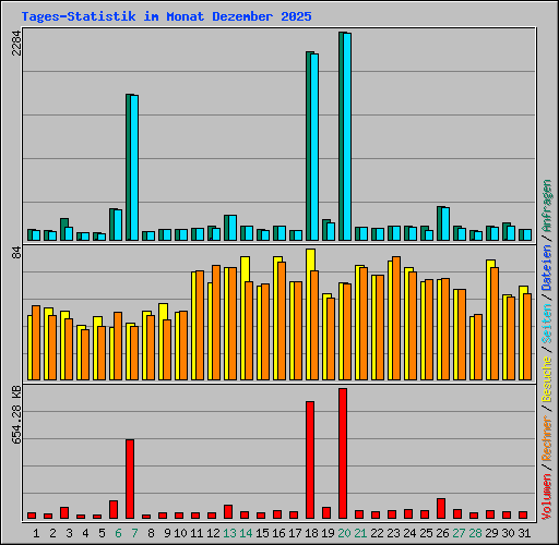 Tages-Statistik im Monat Dezember 2025