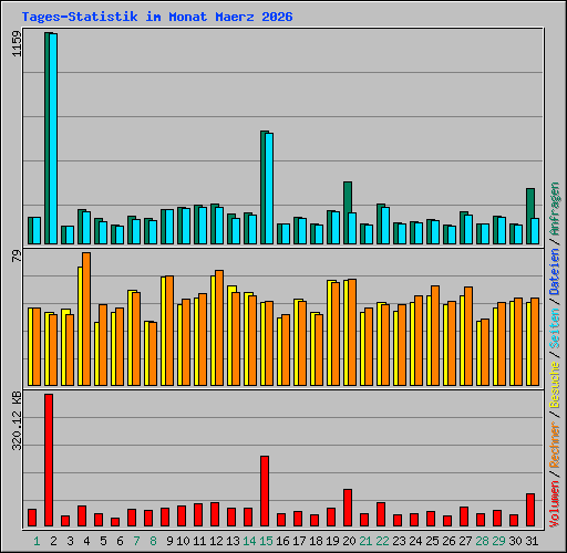 Tages-Statistik im Monat Maerz 2026