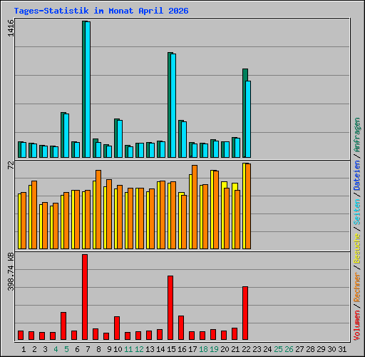 Tages-Statistik im Monat April 2026
