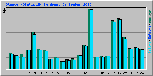 Stunden-Statistik im Monat September 2025