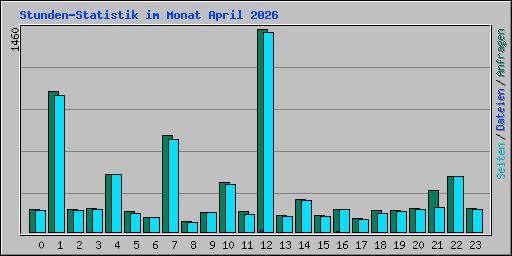 Stunden-Statistik im Monat April 2026