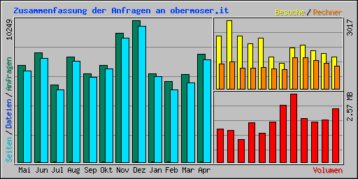 Zusammenfassung der Anfragen an obermoser.it