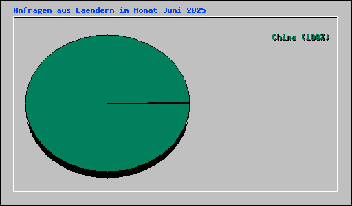 Anfragen aus Laendern im Monat Juni 2025