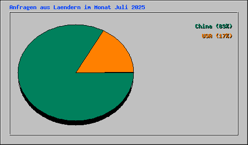 Anfragen aus Laendern im Monat Juli 2025