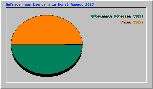 Anfragen aus Laendern im Monat August 2025