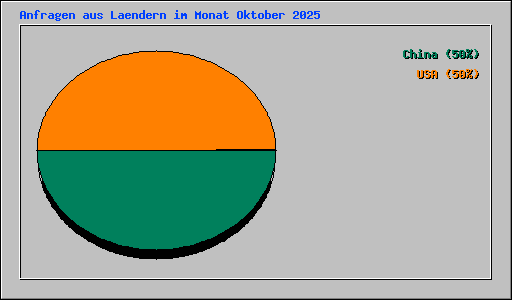 Anfragen aus Laendern im Monat Oktober 2025
