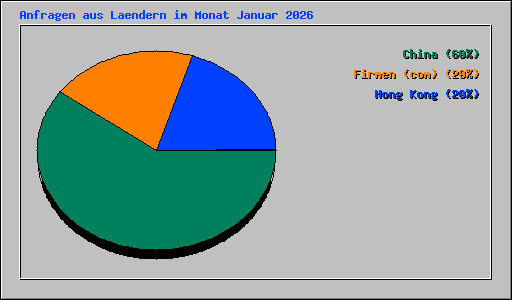 Anfragen aus Laendern im Monat Januar 2026