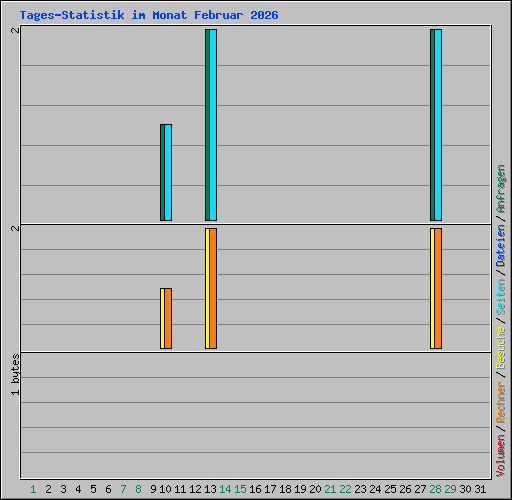 Tages-Statistik im Monat Februar 2026