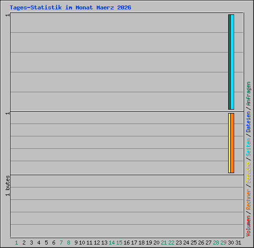 Tages-Statistik im Monat Maerz 2026