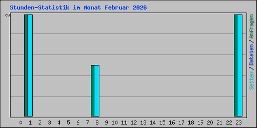 Stunden-Statistik im Monat Februar 2026