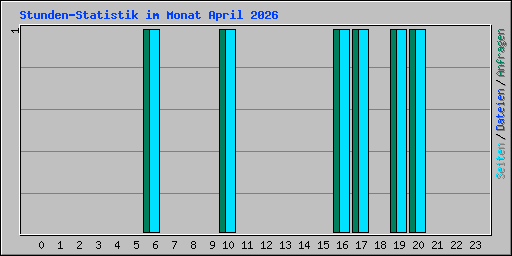 Stunden-Statistik im Monat April 2026