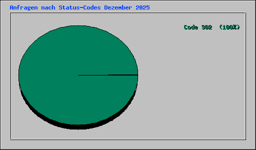 Anfragen nach Status-Codes Dezember 2025