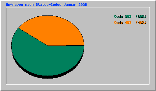 Anfragen nach Status-Codes Januar 2026