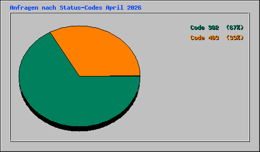 Anfragen nach Status-Codes April 2026