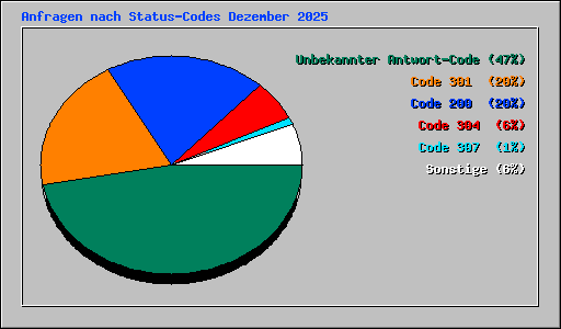 Anfragen nach Status-Codes Dezember 2025